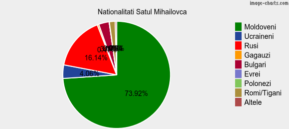 Nationalitati Satul Mihailovca